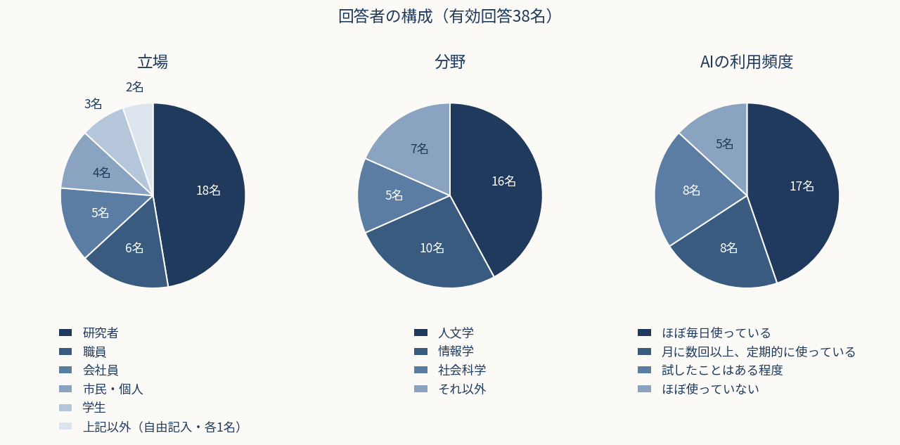 回答者の構成(有効回答38名)。立場は、研究者18名、職員6名、会社員5名、市民・個人4名、学生3名、上記以外(自由記入・各1名)2名。分野は、人文学16名、情報学10名、社会科学5名、それ以外7名。AIの利用頻度は、ほぼ毎日使っている17名、月に数回以上、定期的に使っている8名、試したことはある程度8名、ほぼ使っていない5名。
