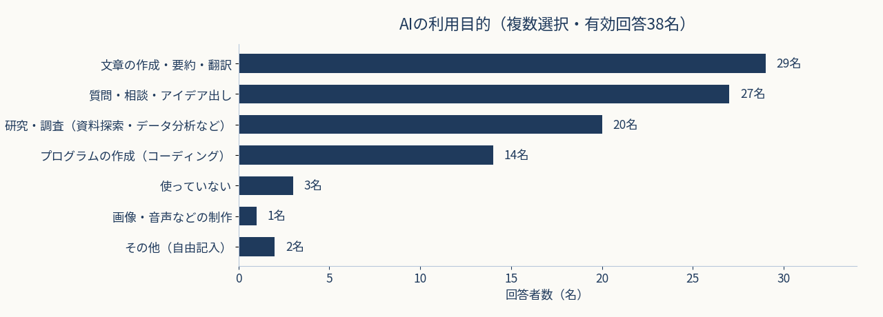 AIの利用目的(複数選択・有効回答38名)。文章の作成・要約・翻訳29名、質問・相談・アイデア出し27名、研究・調査(資料探索・データ分析など)20名、プログラムの作成(コーディング)14名、使っていない3名、画像・音声などの制作1名、その他(自由記入)2名。